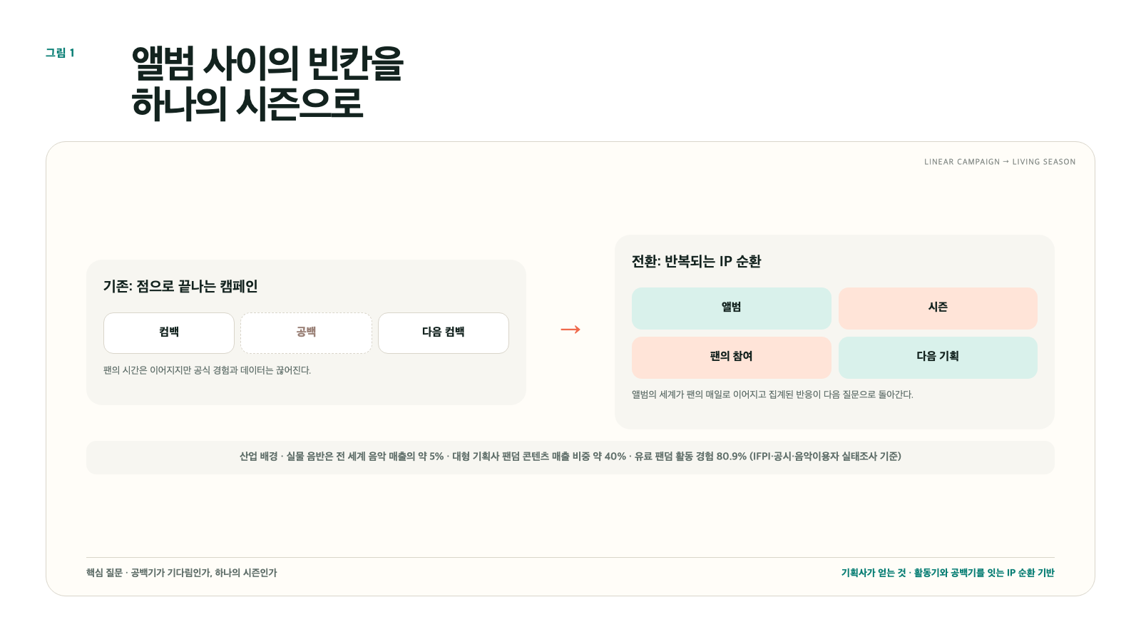 활동기 중심의 선형 캠페인과 시즌형 팬덤 액티비티의 차이