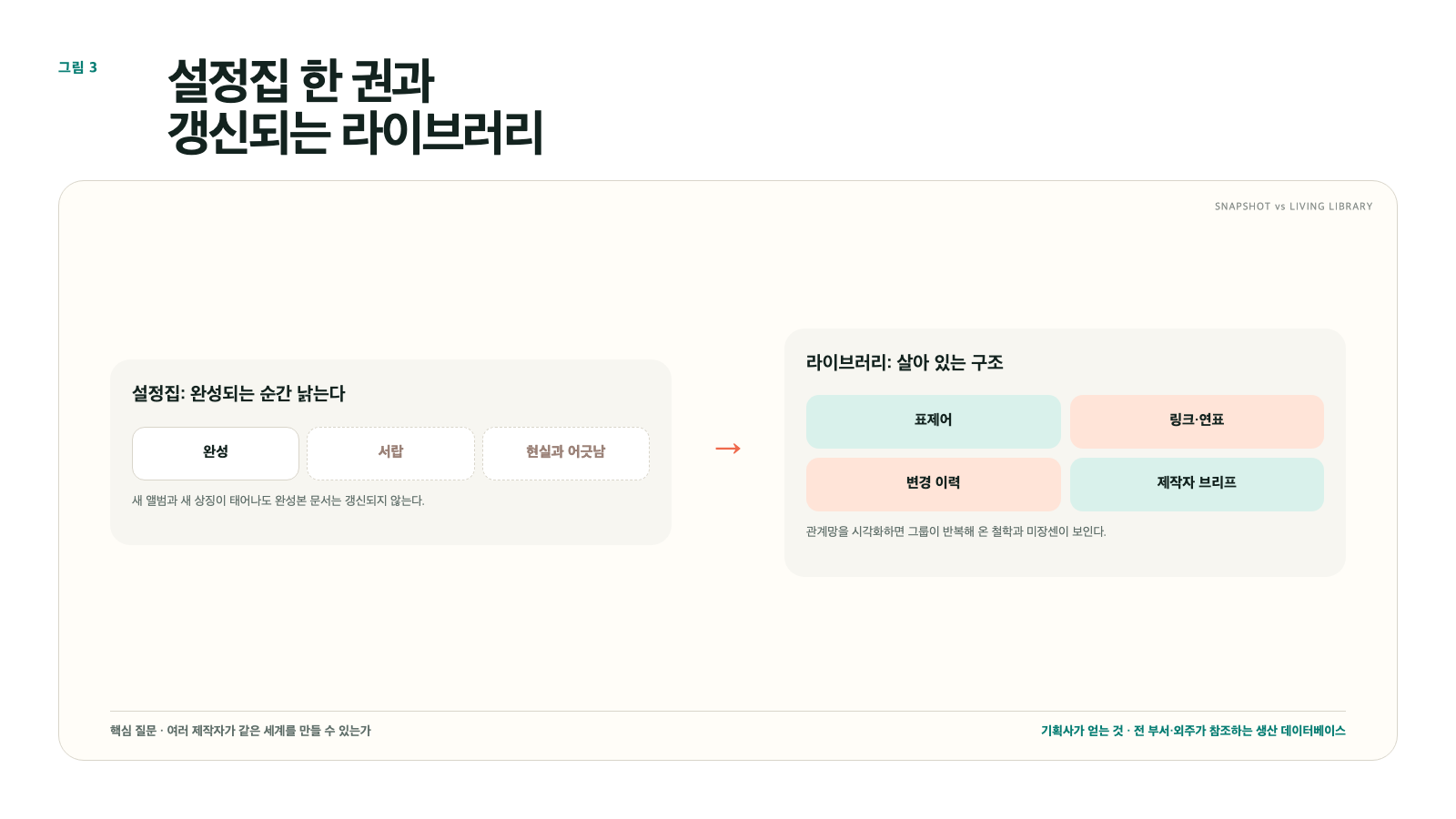 설정집 한 권과 갱신되는 라이브러리의 차이