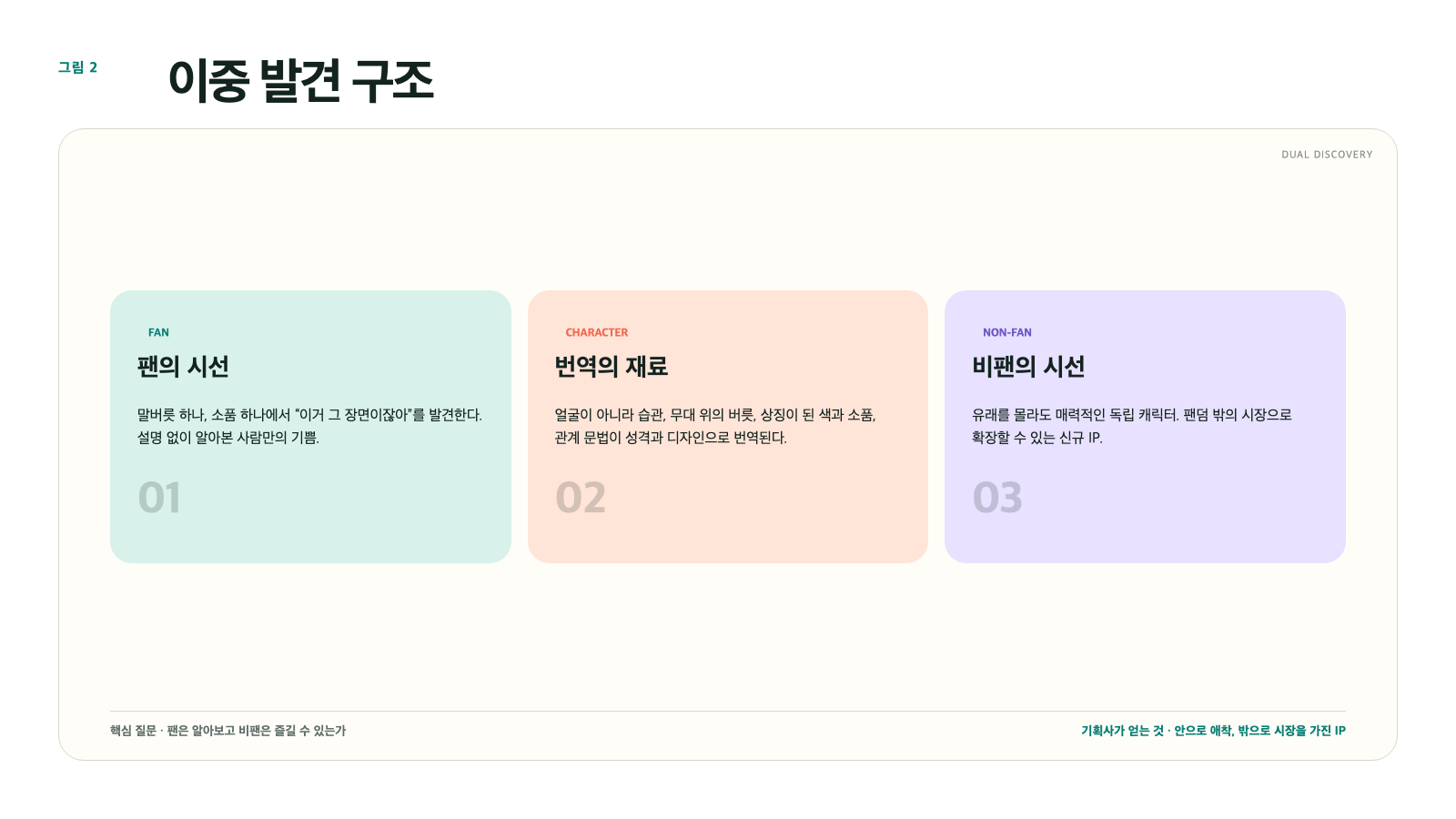 이중 발견 구조: 팬은 유래를 알아보고, 비팬은 독립 IP로 만난다