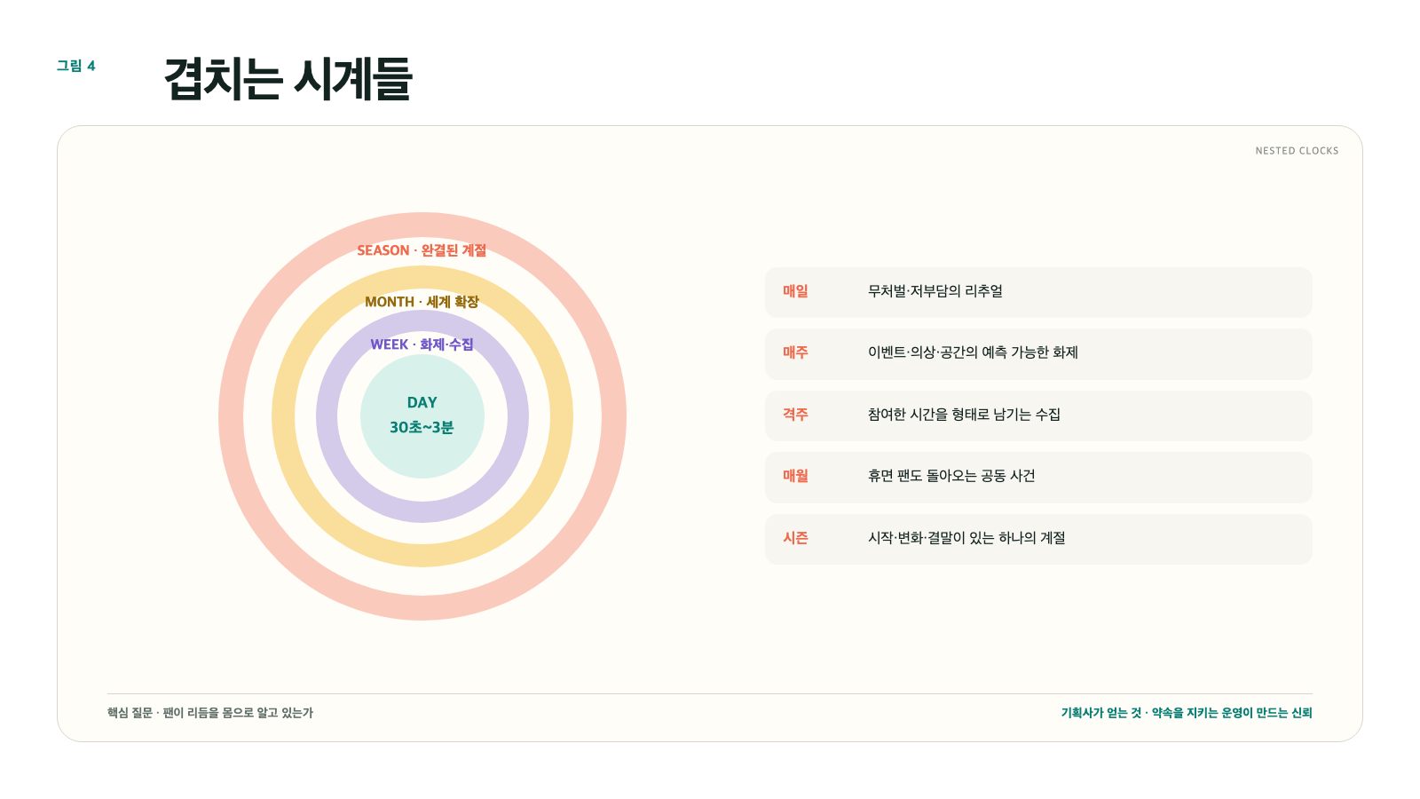 일·주·격주·월의 중첩: 예측 가능한 리듬이 신뢰가 된다