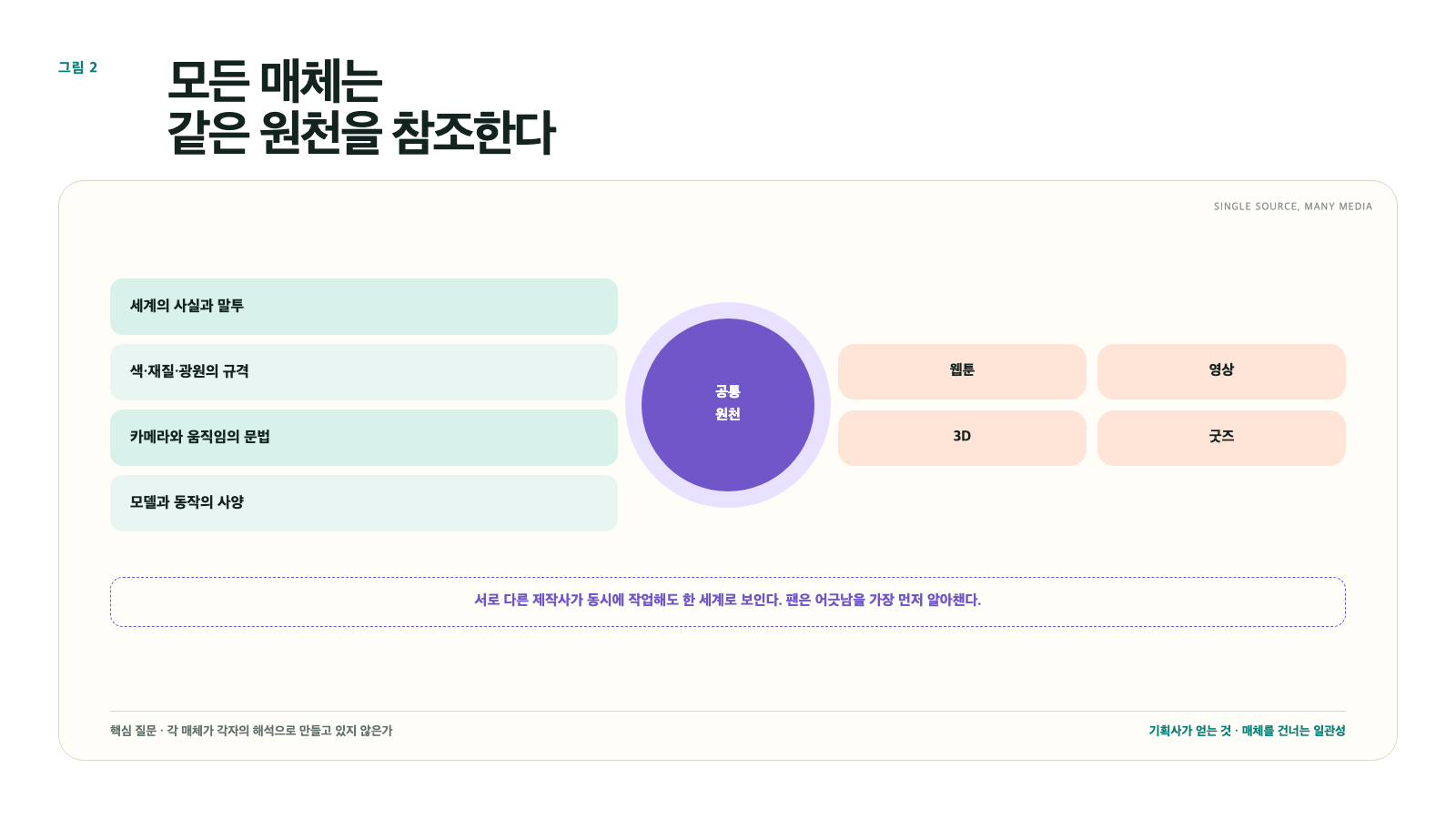 공통 원천 참조: 글·그림·영상·3D·굿즈가 한 뿌리에서 나온다