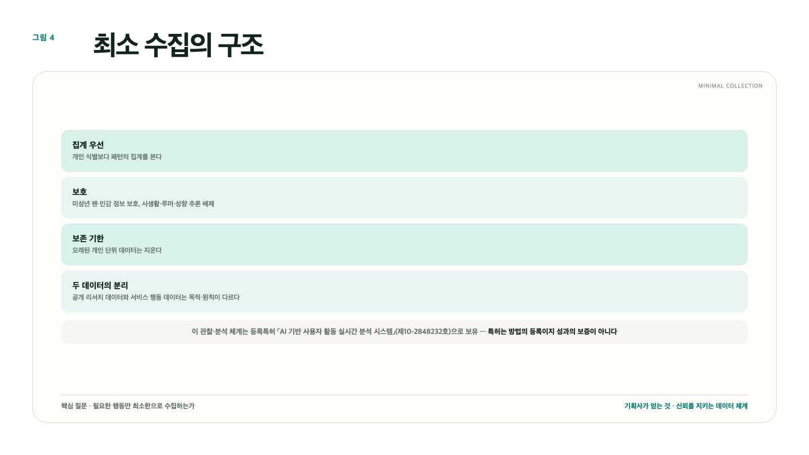 최소 수집 구조: 집계 우선, 민감 정보 배제, 리서치와 행동 데이터의 분리