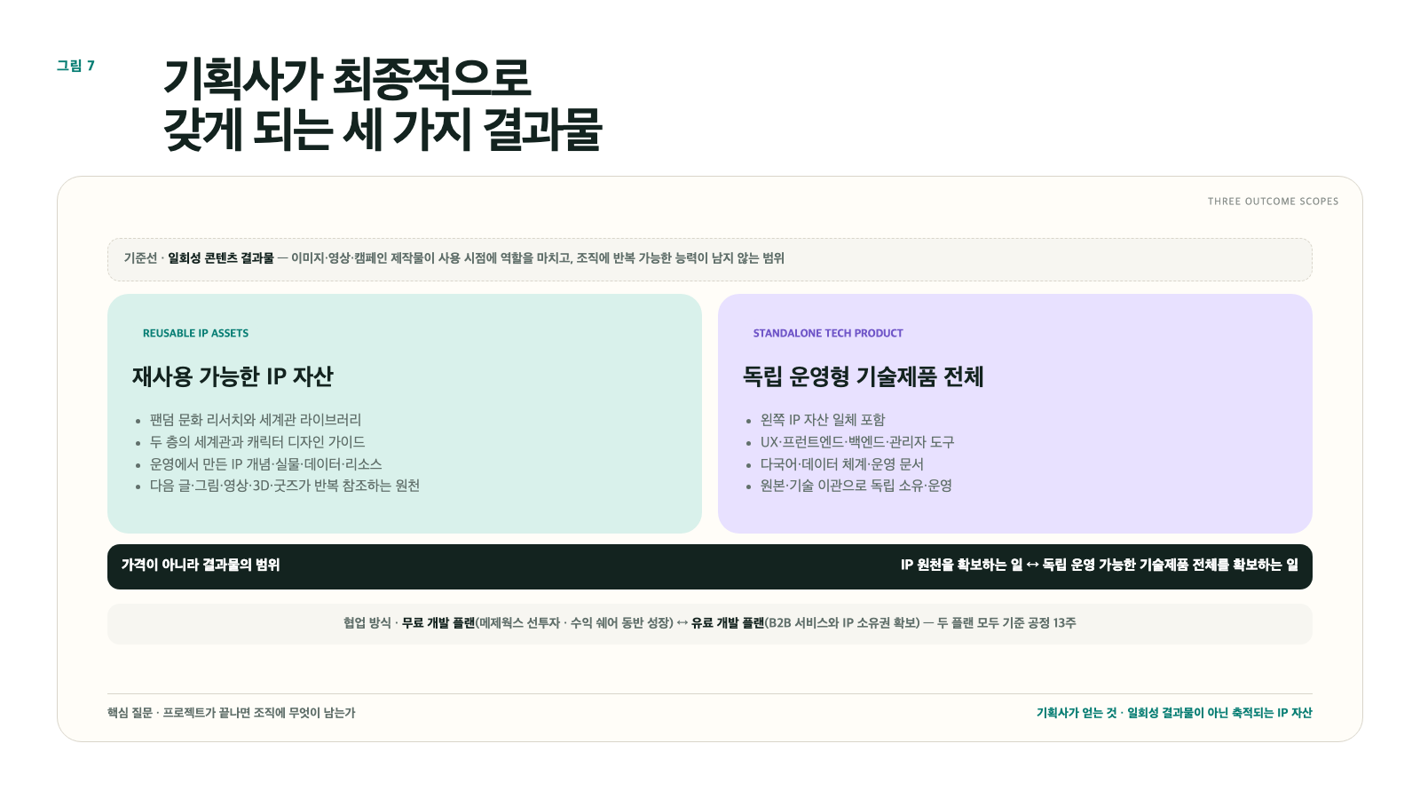 기획사가 최종적으로 갖게 되는 세 가지 결과물의 범위 차이